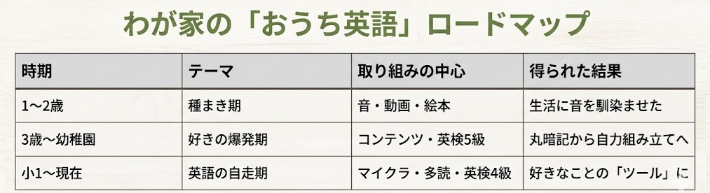 わが家のおうち英語のロードマップ