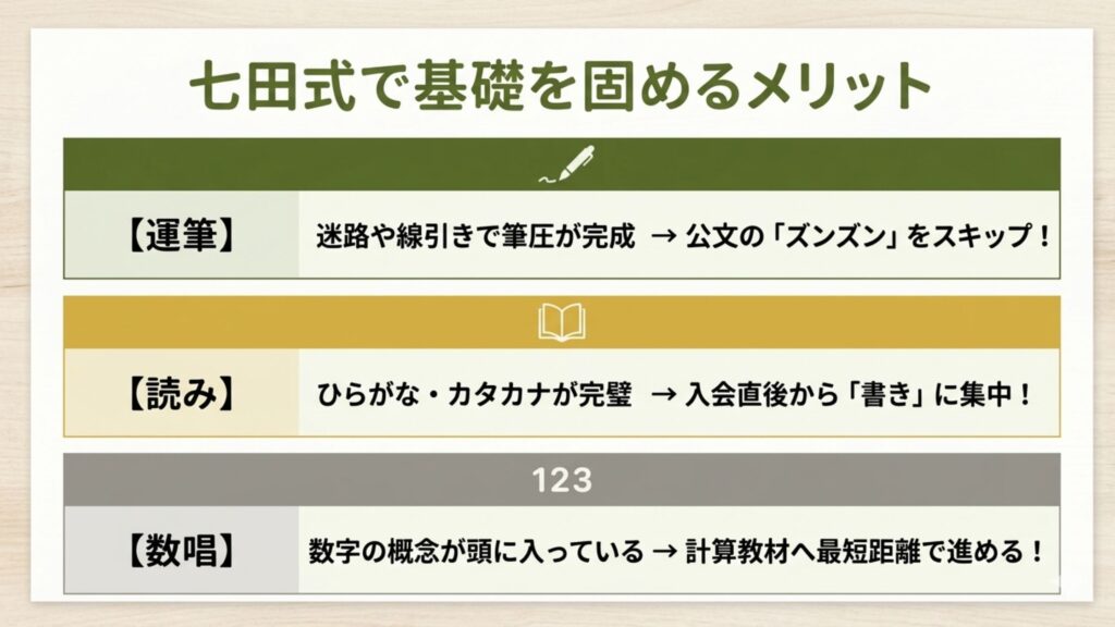 七田式プリントで基礎を固めるメリット（運筆・読み・数唱のスキルアップ図）